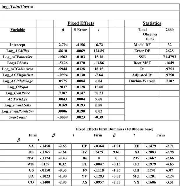 Table 7 -   Subfleet First Order Total Cost Regression, 2000-2007 (1997 dollars)  log_TotalCost = 