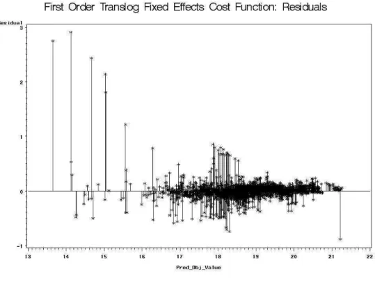 Figure 2 - First Order Restricted Fixed Effects: Residuals  Table 8 - Cost Elasticities of Scale and Scope 12