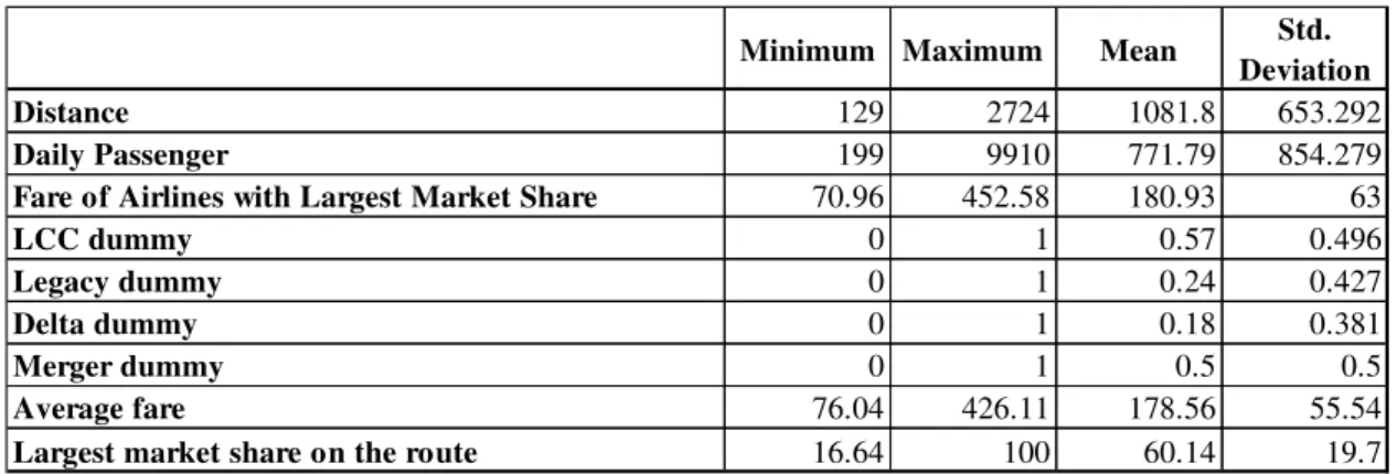 Table 3 - Descriptive Statistics on the airlines with the largest market share  on top 5,000 U.S