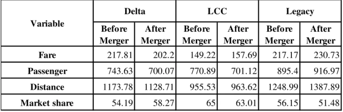 Table 4 - Variable means by airline group and year, when the airlines have the largest  market share on top 1,000 U.S