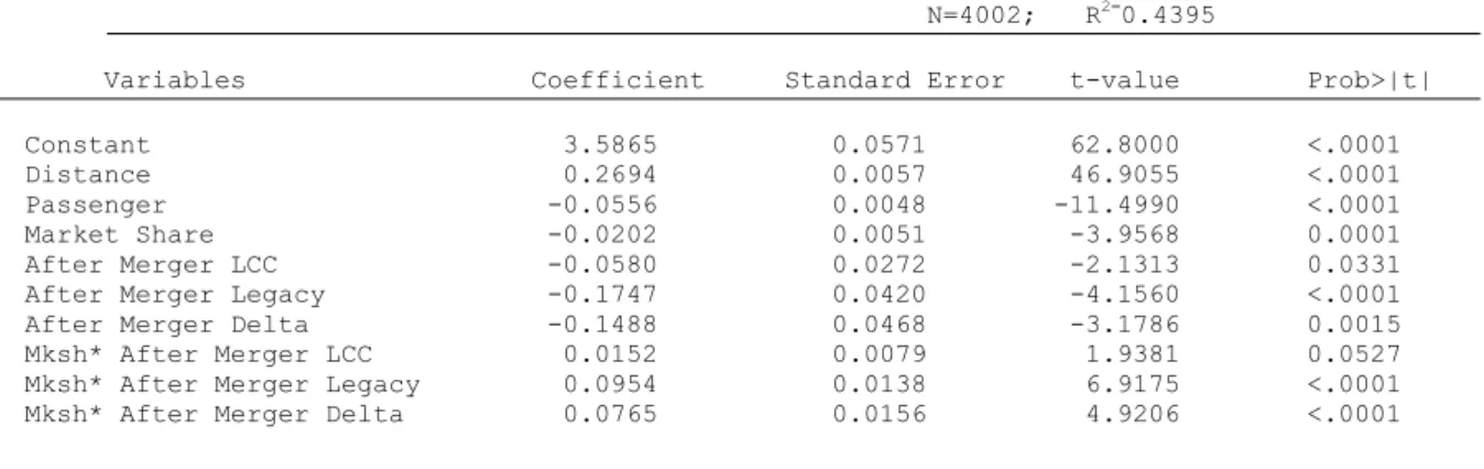 Table 6  –  Estimation Results 