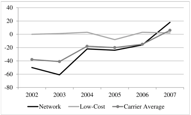 Figure 1  –  Performance measure in the airline industry: 