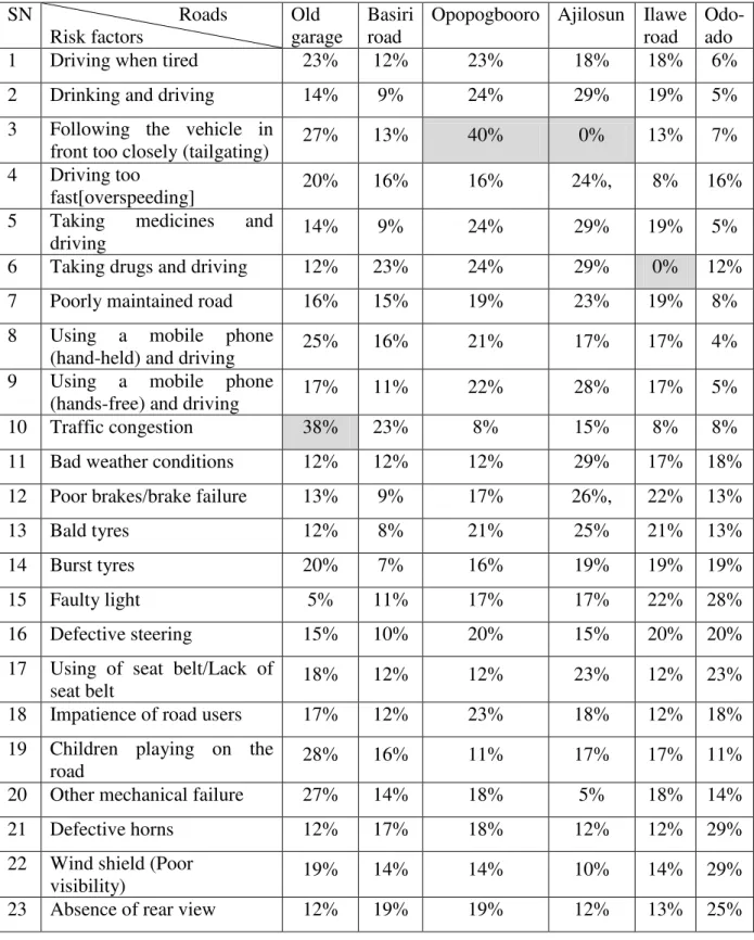 Table 3 - Comprehensive percentages (%) of Respondents to  Questionnaires along the roads 