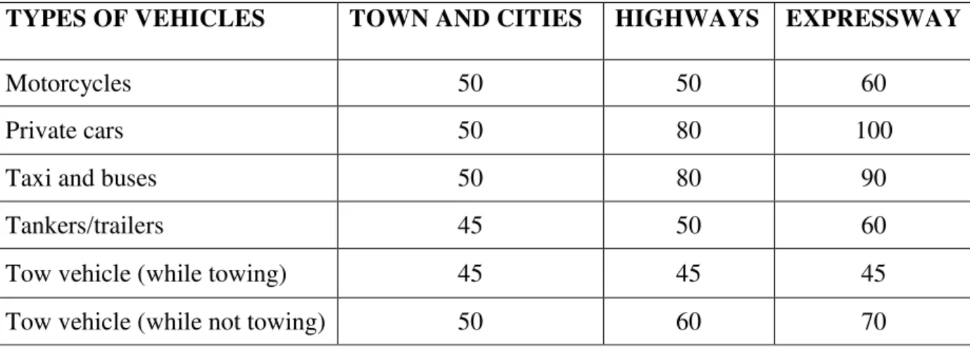 Table 1 - Speed Limits for Different Vehicles on Different Roads (in km/h) 