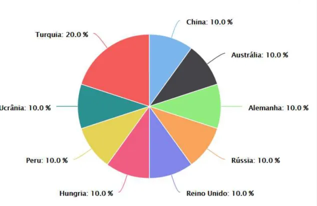 Gráfico 3 - Países Turma 3- 2º semestre 