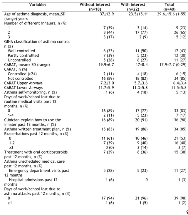 Table 2- Asthma control and patients’ beliefs, adherence and preferences regarding inhalers