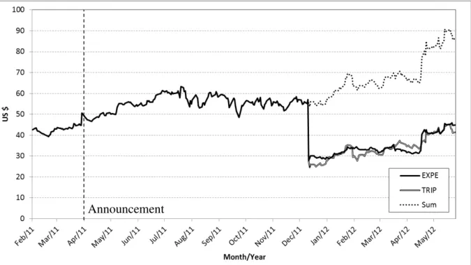 Figure 3 - Stock price of Expedia, TripAdvisor and the sum after spinoff 6