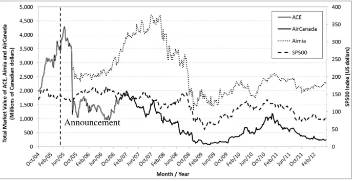 Figure 5 - Stock price of ACE, Air Canada and Aimia v/s S&amp;P500 index 8