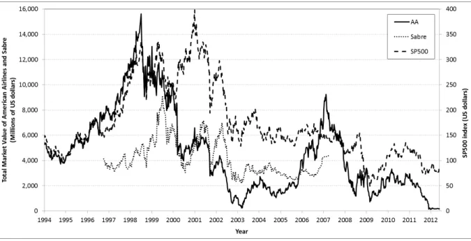 Figure 7 presen ts the total market value of Sabre and AMR, AA’s parent firm, along with the  Standard &amp; Poor 500 index for the airline industry