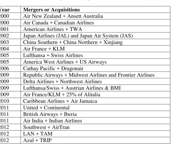 Table 2 - Major mergers and acquisitions of the 21st century   Year  Mergers or Acquisitions 