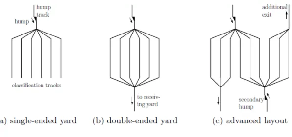 Figure 7 - Common variants of classification bowl layouts (Marton et. al., 2009) 