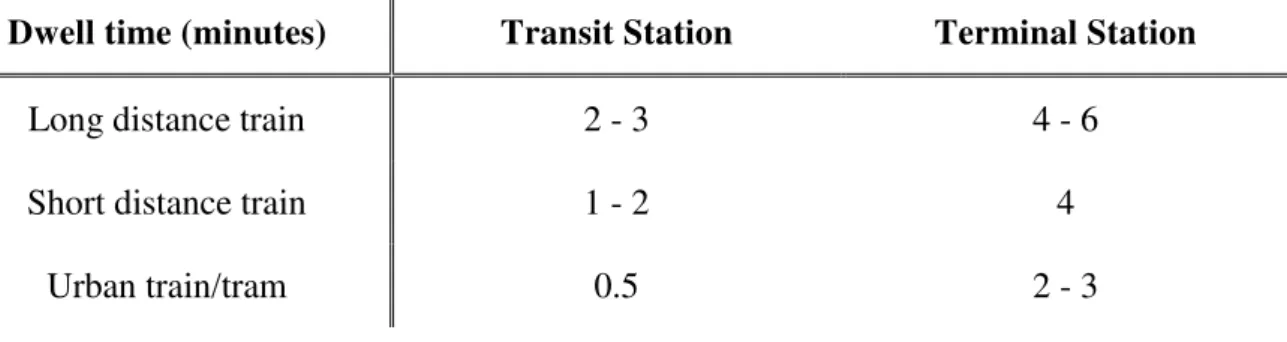 Table 1 - Dwell times at different types of German station (Clausen, 2011)  Dwell time (minutes)  Transit Station  Terminal Station 