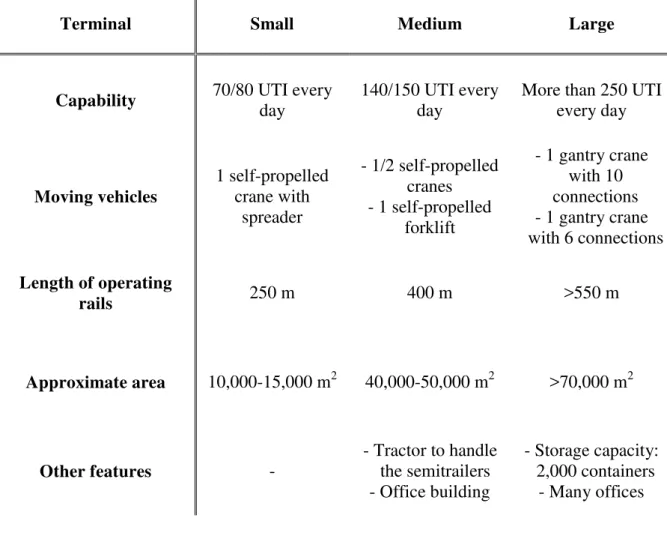 Table 2 - Typologies of intermodal transport (Musso, 2010)  Specialisations of intermodal terminals  Load units used 