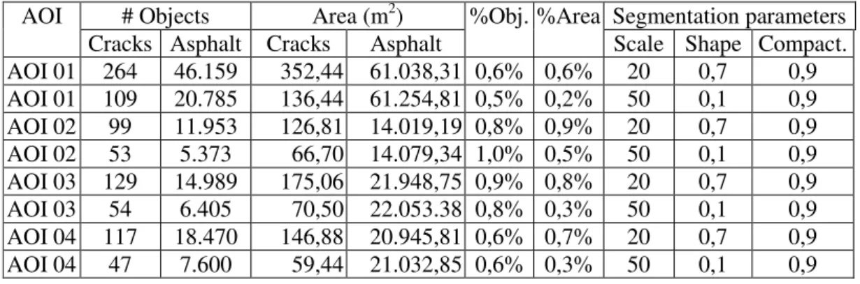 Table 4 - Results of the object-based classification method for the identification of long  cracks in the AOIs 