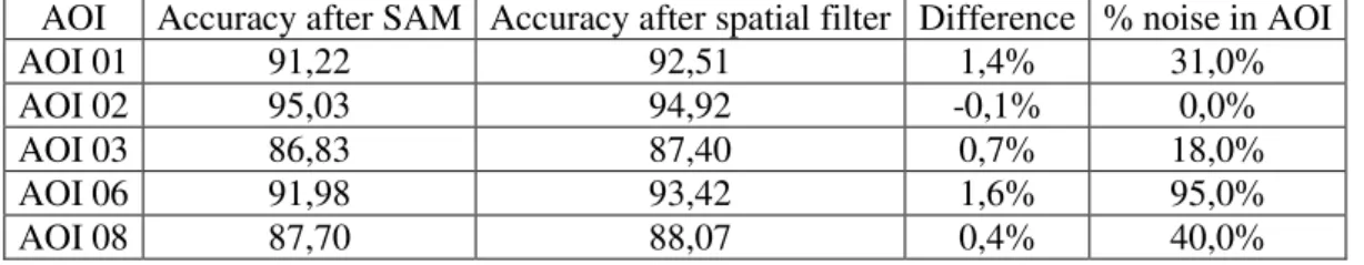 Table 7 - Comparison of the general accuracy of the classification of pavement defects in  the areas of interest before and after the application of the spatial filters 
