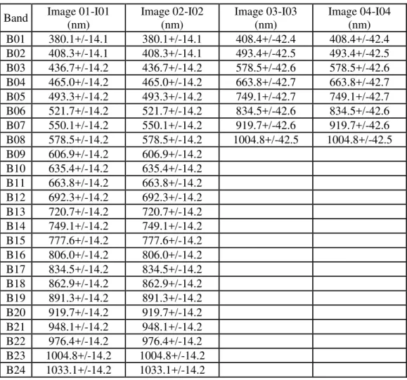 Table 1 - Description of the spectral bands of the images used in the study  Band  Image 01-I01 