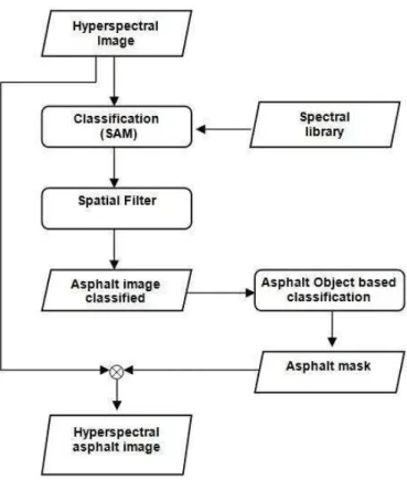 Figure 2 - Methodology for the detection and separation of the asphalt areas  in the hyperspectral images 