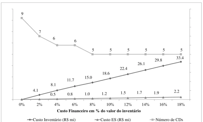 Figura 1 - Impacto do custo financeiro na quantidade de CDs abertos e a  representatividade dos custos do Estoque de Segurança (ES) 