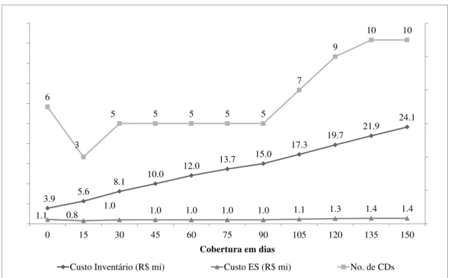 Figura 2 - Impacto da cobertura na quantidade de CDs abertos e a  representatividade dos custos do Estoque de Segurança (ES)  