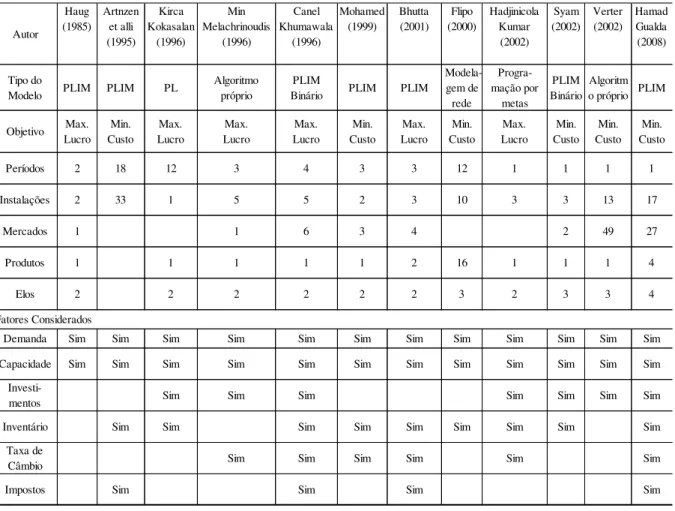Tabela 1 - Comparação de modelos globais multi-fatores 
