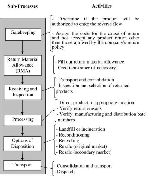 Figure 1 - Steps of a product return flow 1 .