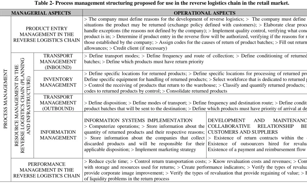 Table 2- Process management structuring proposed for use in the reverse logistics chain in the retail market