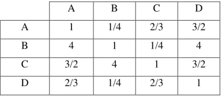 Table 5 - Matrix judgment obtained 