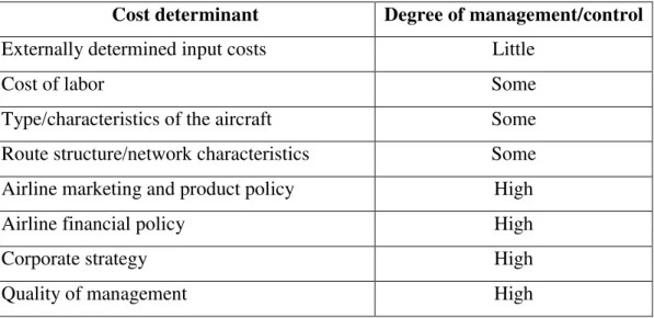 Table 1 - Factors affecting the costs of airlines 1