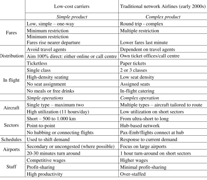 Table 2 - Comparison between low-cost and traditional airlines model 2