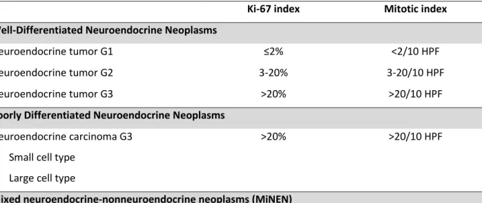Table 1- WHO 2017 &amp; WHO 2019 grading system for pancreatic and gastrointestinal  neuroendocrine neoplasms 