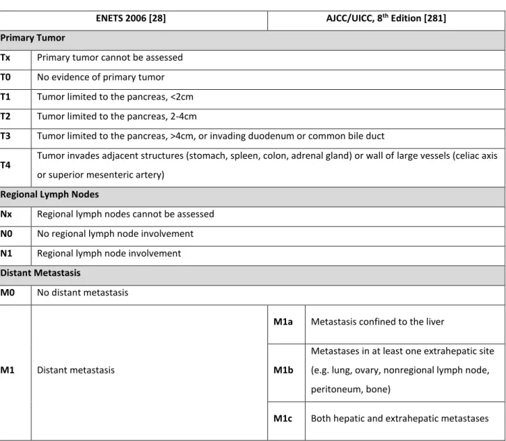 Table 8- Comparison between ENETS 2006 and AJCC/UICC, 8th Edition, TNM classification systems  for well-differentiated neuroendocrine tumors of the pancreas 