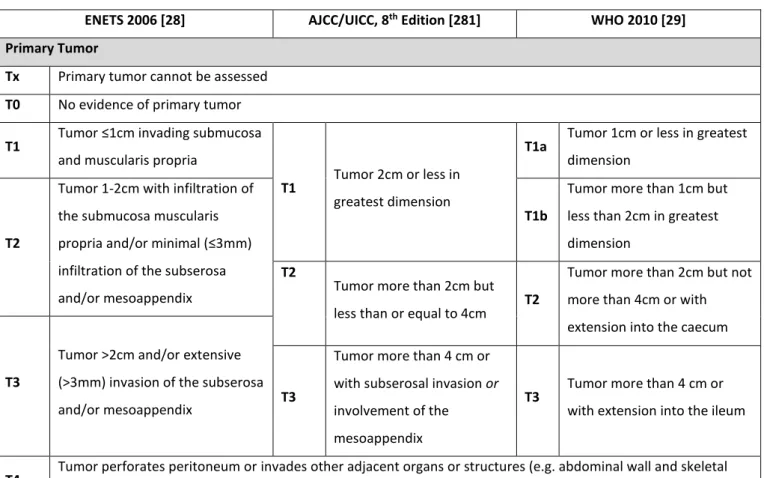 Table 12- Comparison between ENETS 2006, AJCC/UICC, 8th Edition, and WHO 2010 TNM  classification systems for well-differentiated neuroendocrine tumors of the appendix 