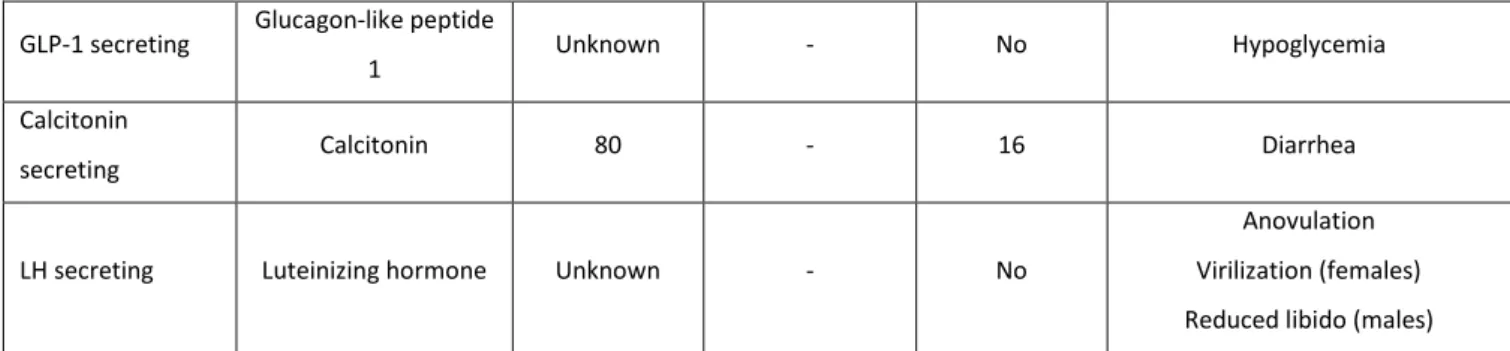 Table 2 - WHO 2017 &amp; WHO 2019 grading system for pancreatic and gastrointestinal  neuroendocrine neoplasms 