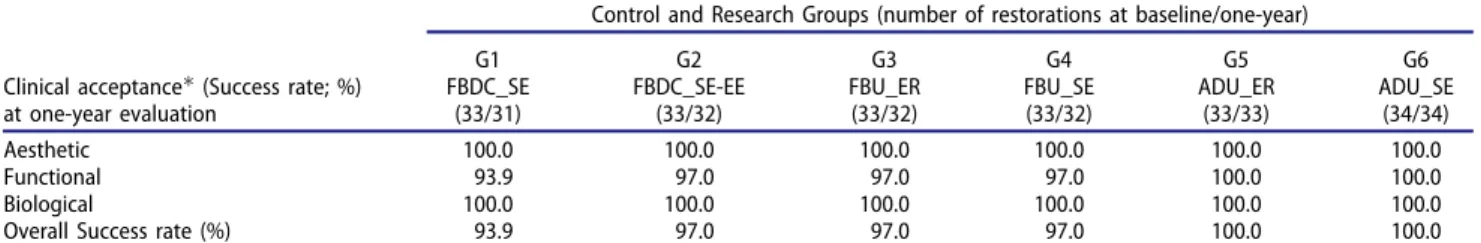 Table 5. Aesthetic, functional and biological properties success rates by FDI criteria [32] of all groups up to 1-year recall.