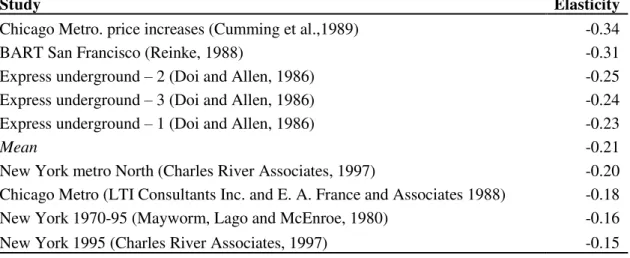 Table 1  –  Subway price elasticities of demand from previous studies 6