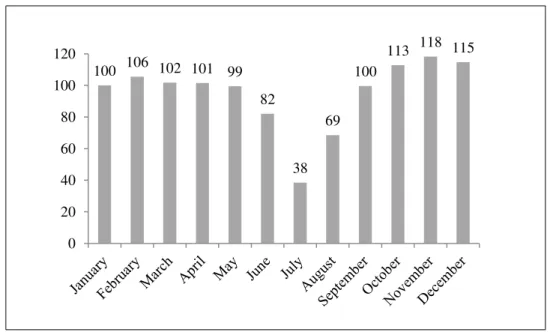 Figure 4 - average number of passengers travelling by subway per month 9
