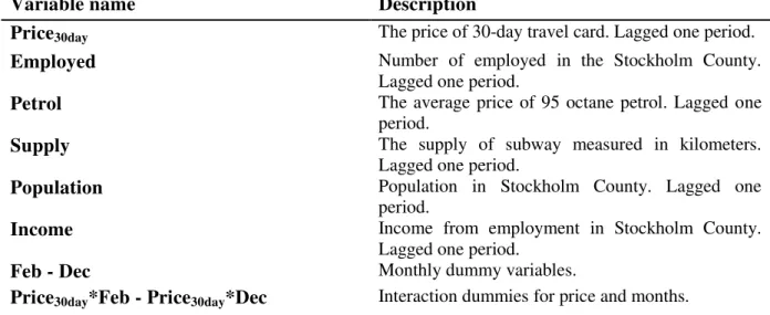 Table 4  –  Description of variables 