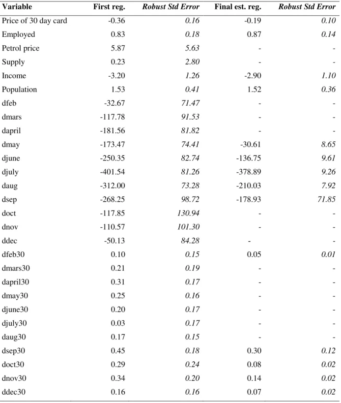 Table 5  –  Estimation results  –  peak period 11