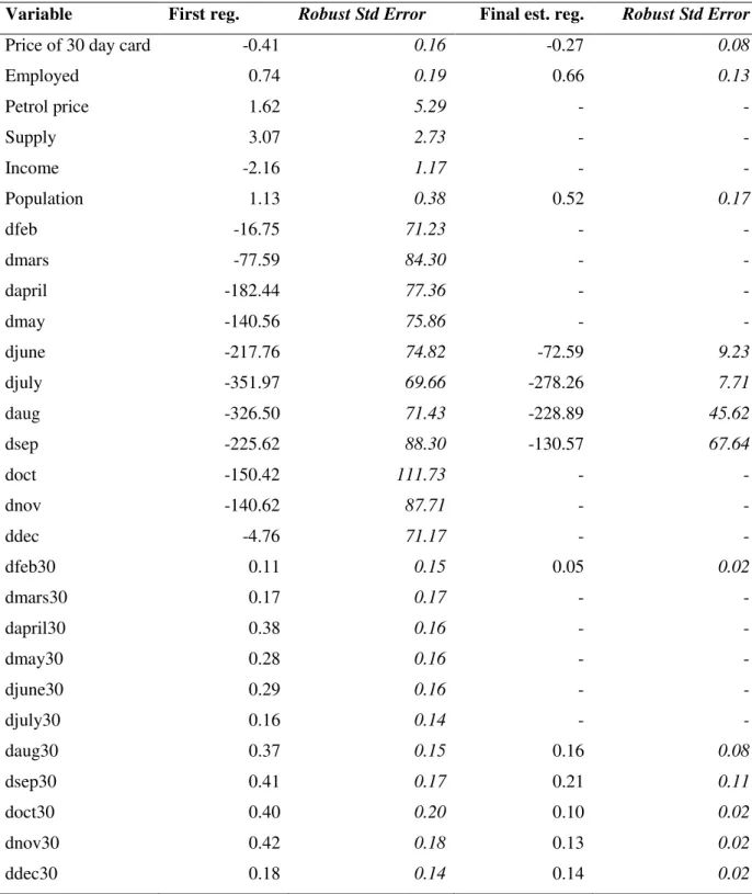 Table 6 - Estimation results  –  off-peak period 12