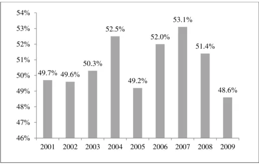 Figure 1 - Tax funding level (in percent) evolution 3                                                            
