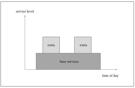 Figure 2 - Extra service level required to serve the peak-load. 