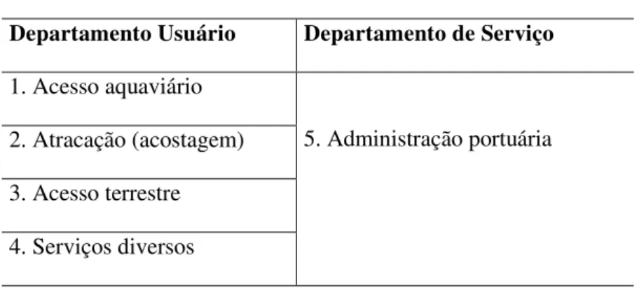 Tabela 1 - Departamentalização dos Portos 