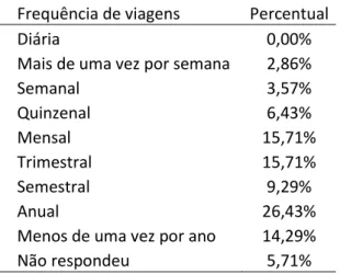 Tabela 1 - Frequência de viagens na ligação Belo Horizonte - São Paulo 1