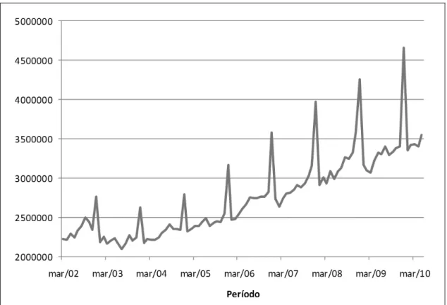 Figura 2 - Massa de rendimento ao longo do tempo para a RMBH 5