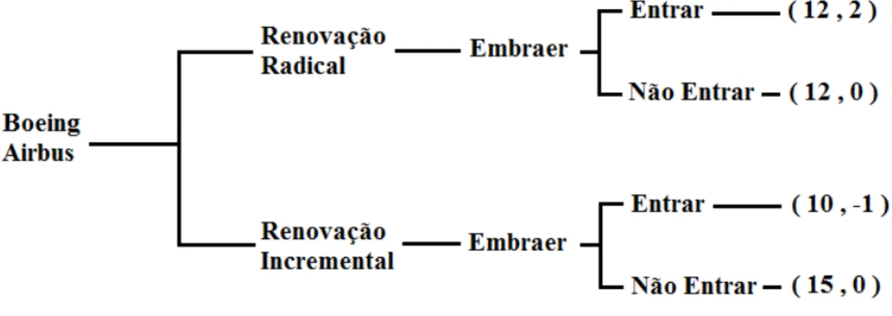 Figura 1  –  Exemplo de jogo sequencial  2