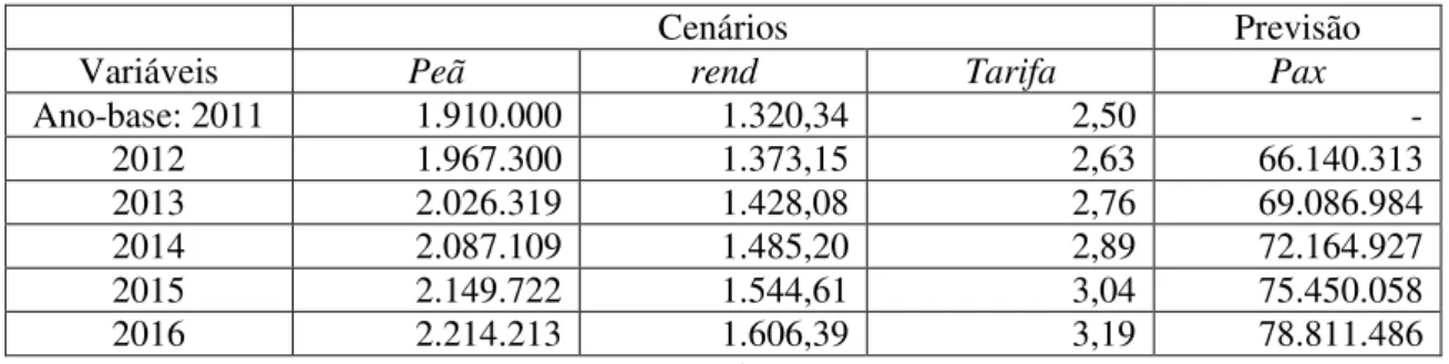 Tabela 5  –  Previsão de demanda por ônibus urbano em Salvador 