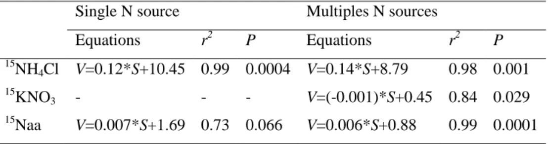 Table  2.  Results  of  the  two-way  analysis  of  variance  (ANOVA)  of  the  effect  of  the  presence of multiple nitrogen sources and nutrient concentration on the uptake rates of  ammonium, nitrate and amino acids by Asparagopsis armata 