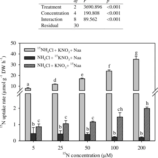 Table 4. Results of the two-way analysis of variance (ANOVA) of the effect of nitrogen  source and concentration on uptake rate of Asparagopsis armata 