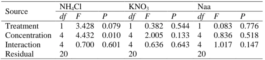 Table  5.  Results  of  the  two-way  analysis  of  variance  (ANOVA)  of  the  effect  of  the  effect  of  the  presence  of  multiple  nitrogen  sources  and  nutrient  concentration  on  the  specific growth rate (% day -1 ) of Asparagopsis armata 