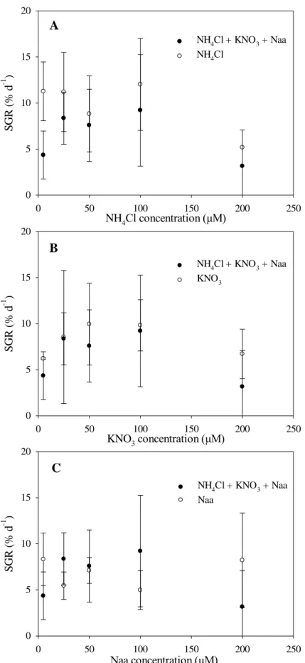 Fig  5.  Specific  growth  rate  (%  day-1)  of  Asparagopsis  armata  in  the  presence  of  ammonium (A) nitrate (B) and amino acids (C), supplied alone (○) or in combination  (●).Values are mean ± SD (n = 3) 